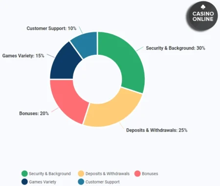 How we rate casinos e